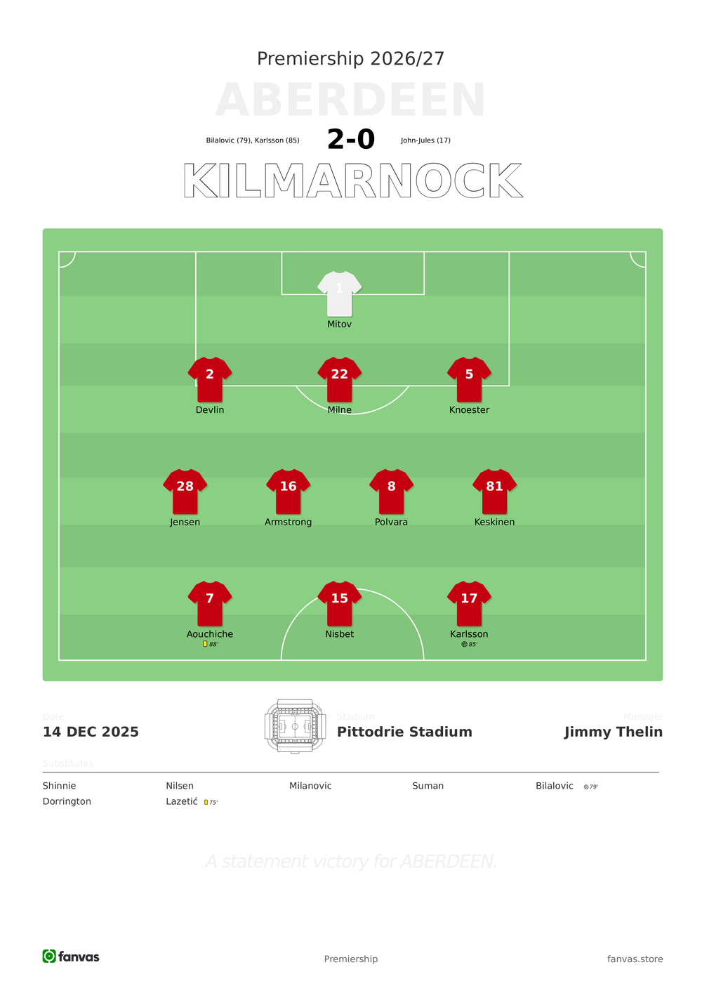 Aberdeen vs Kilmarnock — Match Day (14 Dec 2025)