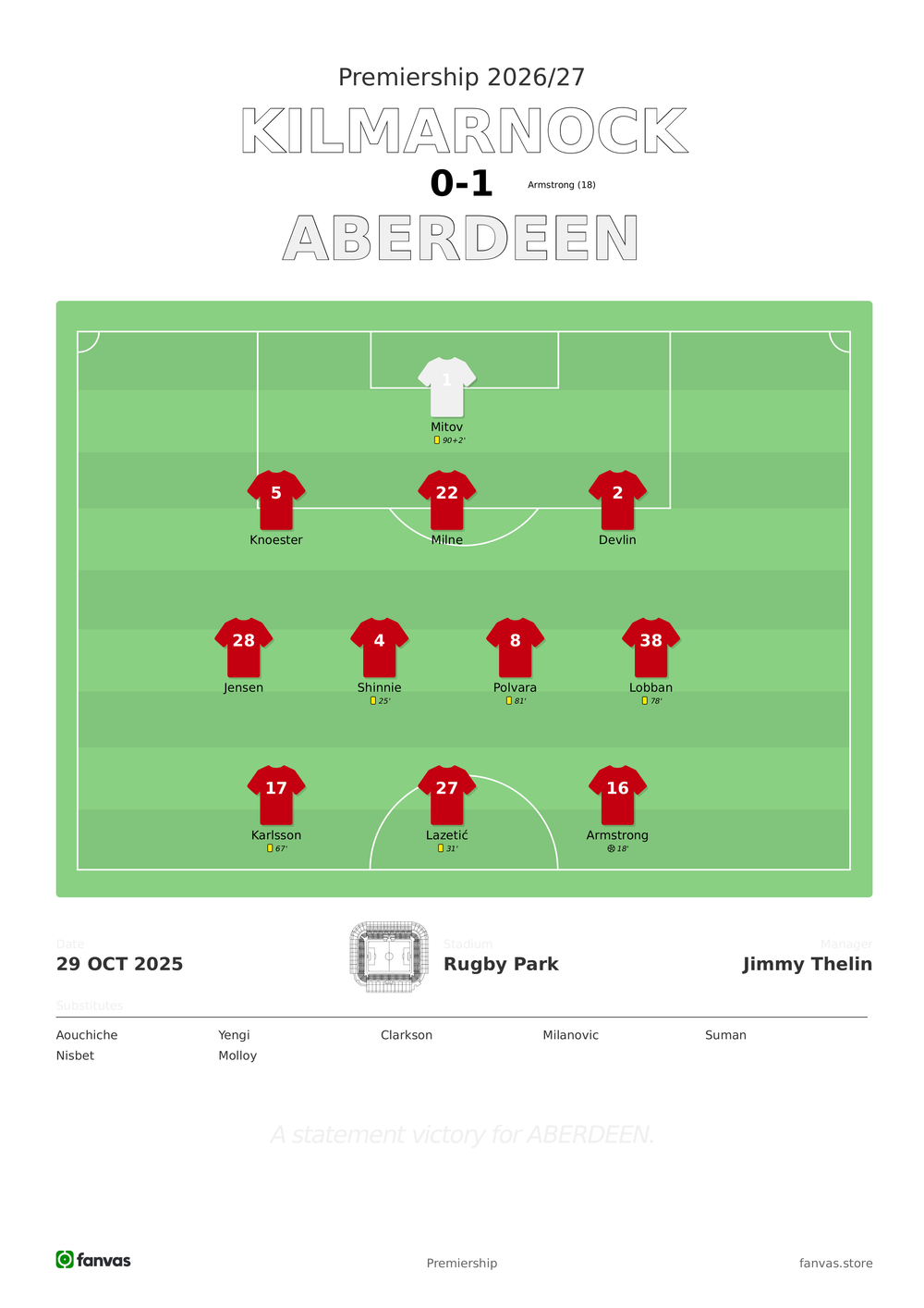 Kilmarnock vs Aberdeen — Match Day (29 Oct 2025)