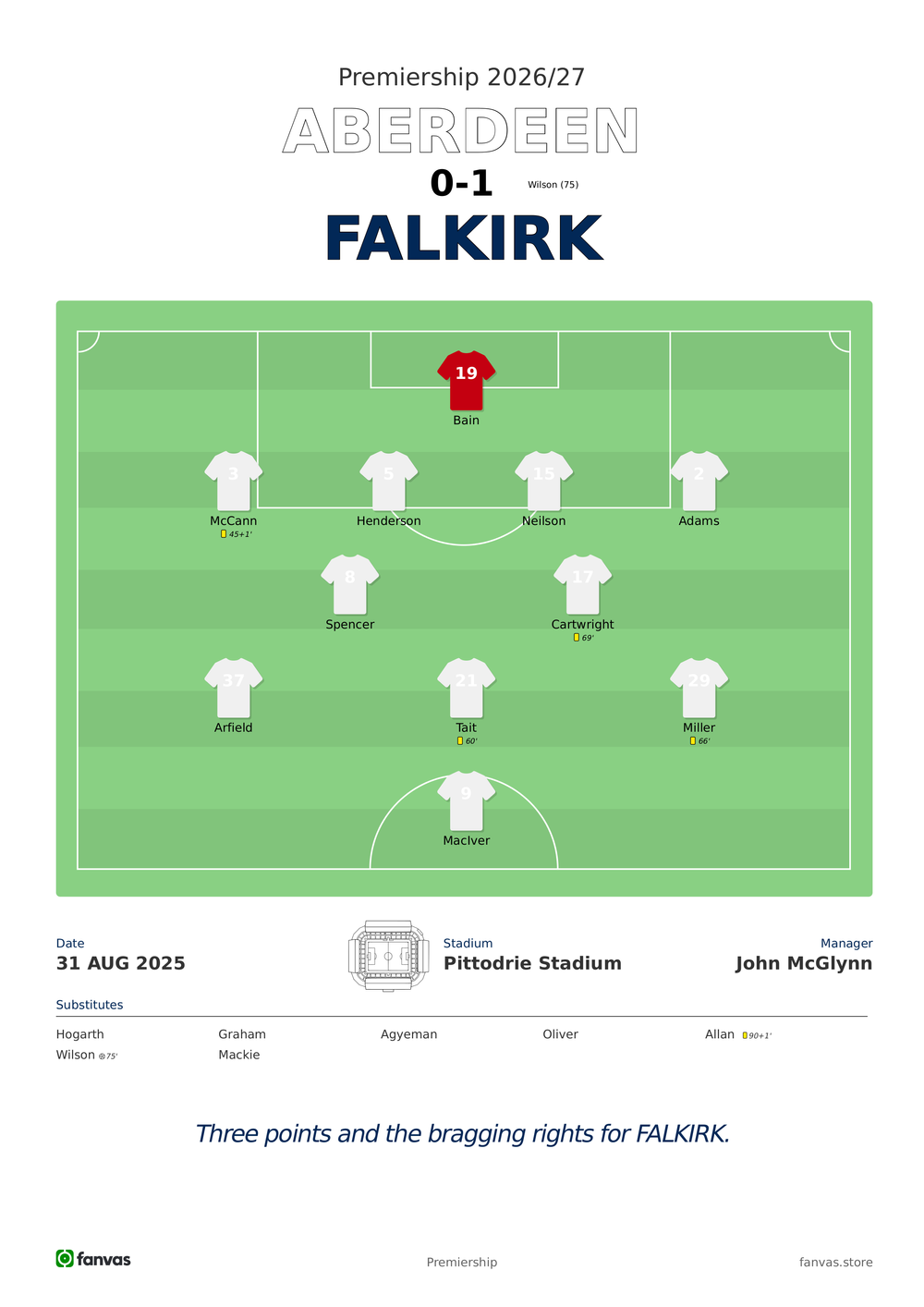 Aberdeen vs Falkirk — Match Day (31 Aug 2025)