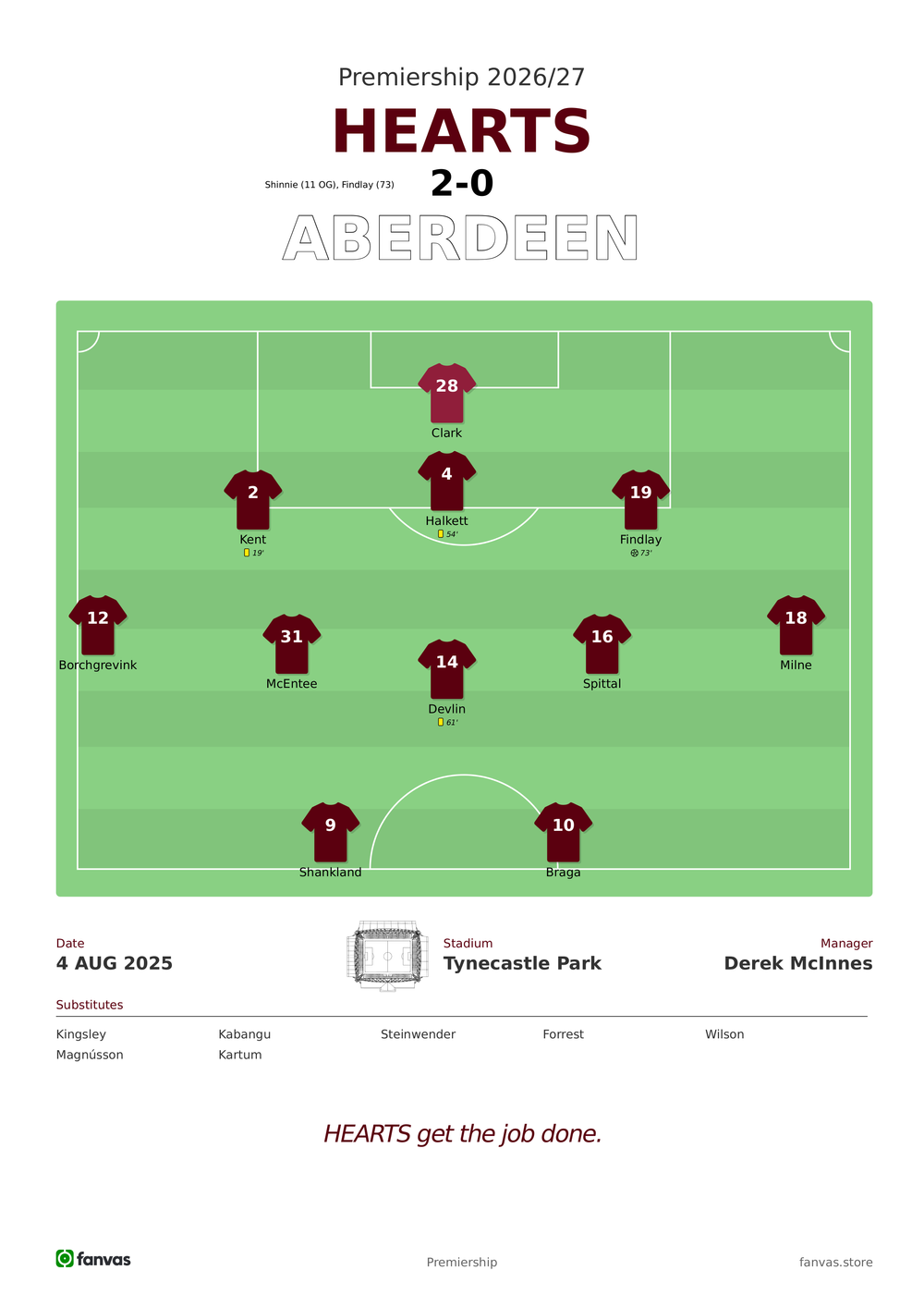 Hearts vs Aberdeen — Match Day (4 Aug 2025)